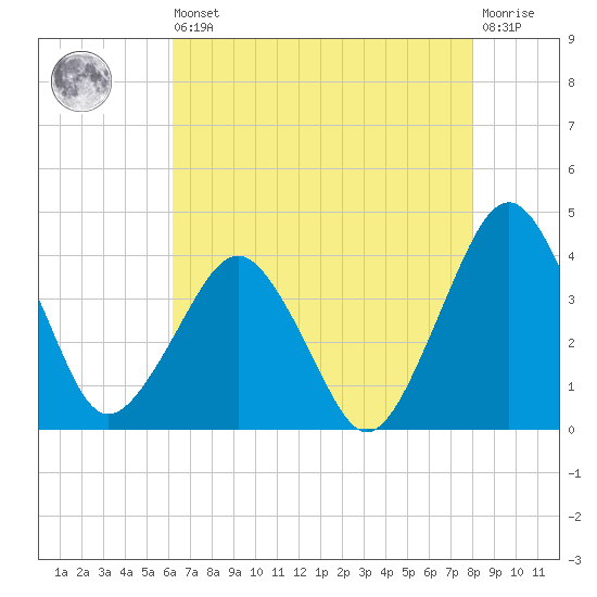 Great Machipongo Inlet tide chart for Saturday, August 9, 2025