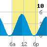 Great Machipongo Inlet tide chart for Wednesday, September 10, 2025