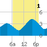 Great Machipongo Inlet tide chart for Monday, September 1, 2025