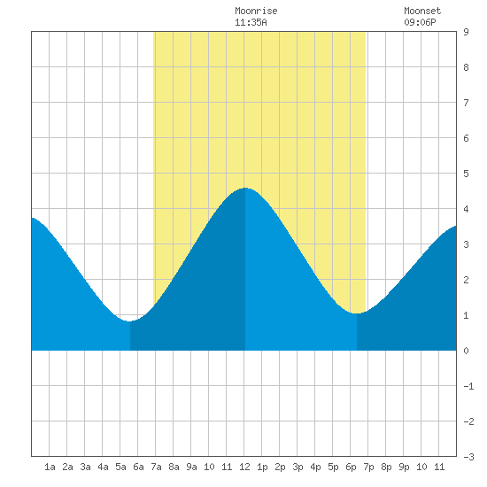 Great Machipongo Inlet tide chart for Friday, September 26, 2025