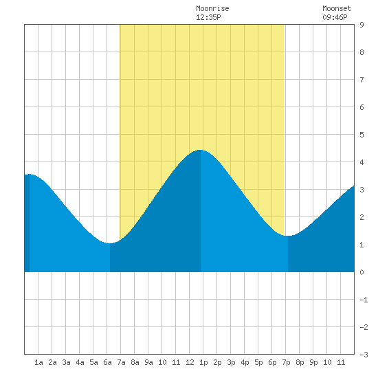 Great Machipongo Inlet tide chart for Saturday, September 27, 2025