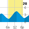 Great Machipongo Inlet tide chart for Sunday, September 28, 2025