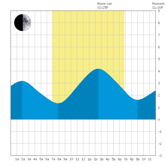 Great Machipongo Inlet tide chart for Monday, September 29, 2025