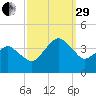 Great Machipongo Inlet tide chart for Monday, September 29, 2025