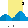 Great Machipongo Inlet tide chart for Tuesday, September 2, 2025