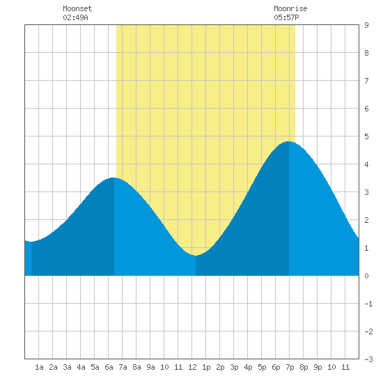 Great Machipongo Inlet tide chart for Thursday, September 4, 2025