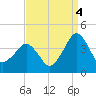 Great Machipongo Inlet tide chart for Thursday, September 4, 2025