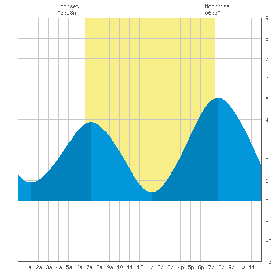Great Machipongo Inlet tide chart for Friday, September 5, 2025