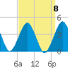 Great Machipongo Inlet tide chart for Monday, September 8, 2025