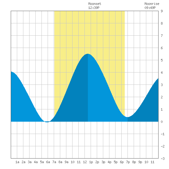 Great Machipongo Inlet tide chart for Saturday, October 11, 2025
