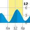 Great Machipongo Inlet tide chart for Sunday, October 12, 2025