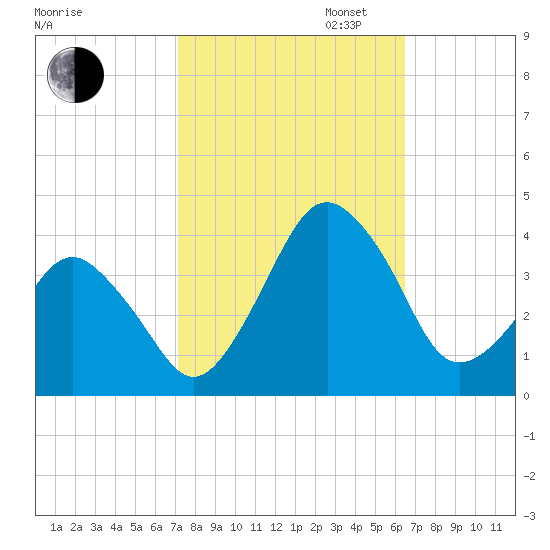 Great Machipongo Inlet tide chart for Monday, October 13, 2025