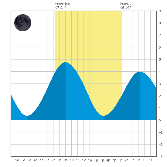 Great Machipongo Inlet tide chart for Tuesday, October 21, 2025