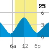 Great Machipongo Inlet tide chart for Saturday, October 25, 2025