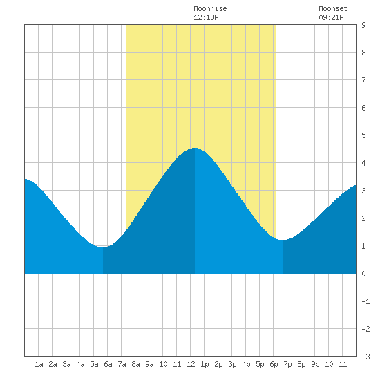 Great Machipongo Inlet tide chart for Sunday, October 26, 2025