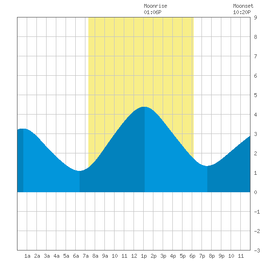 Great Machipongo Inlet tide chart for Monday, October 27, 2025