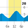 Great Machipongo Inlet tide chart for Tuesday, October 28, 2025