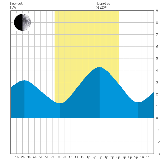 Great Machipongo Inlet tide chart for Wednesday, October 29, 2025
