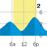 Great Machipongo Inlet tide chart for Thursday, October 2, 2025