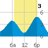 Great Machipongo Inlet tide chart for Friday, October 3, 2025