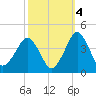 Great Machipongo Inlet tide chart for Saturday, October 4, 2025