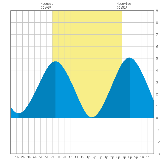 Great Machipongo Inlet tide chart for Sunday, October 5, 2025