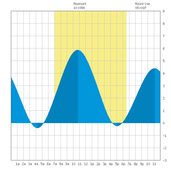 Great Machipongo Inlet tide chart for Thursday, October 9, 2025