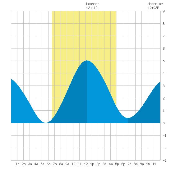 Great Machipongo Inlet tide chart for Monday, November 10, 2025