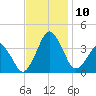 Great Machipongo Inlet tide chart for Monday, November 10, 2025