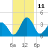 Great Machipongo Inlet tide chart for Tuesday, November 11, 2025