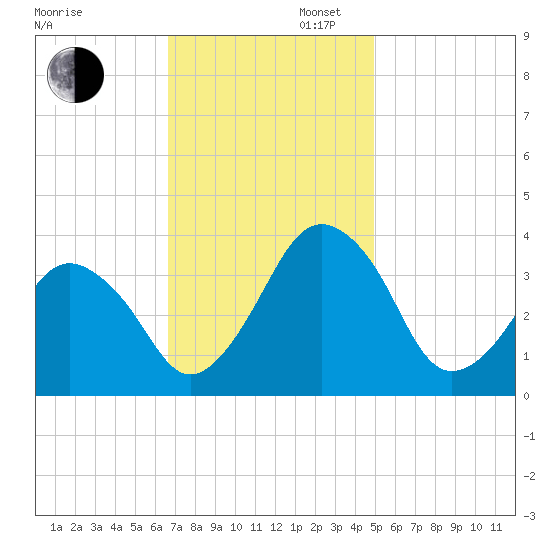Great Machipongo Inlet tide chart for Wednesday, November 12, 2025