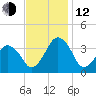 Great Machipongo Inlet tide chart for Wednesday, November 12, 2025