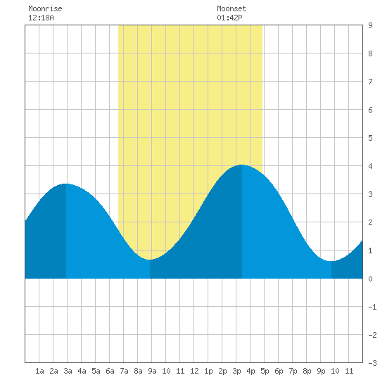 Great Machipongo Inlet tide chart for Thursday, November 13, 2025