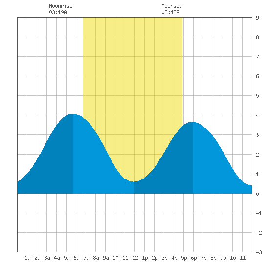Great Machipongo Inlet tide chart for Sunday, November 16, 2025
