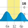 Great Machipongo Inlet tide chart for Sunday, November 16, 2025