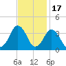 Great Machipongo Inlet tide chart for Monday, November 17, 2025