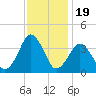 Great Machipongo Inlet tide chart for Wednesday, November 19, 2025