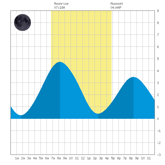 Great Machipongo Inlet tide chart for Thursday, November 20, 2025