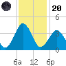 Great Machipongo Inlet tide chart for Thursday, November 20, 2025
