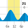 Great Machipongo Inlet tide chart for Friday, November 21, 2025