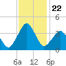 Great Machipongo Inlet tide chart for Saturday, November 22, 2025