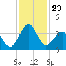 Great Machipongo Inlet tide chart for Sunday, November 23, 2025