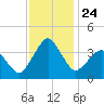 Great Machipongo Inlet tide chart for Monday, November 24, 2025