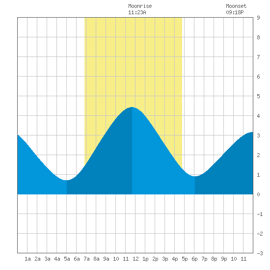 Great Machipongo Inlet tide chart for Tuesday, November 25, 2025