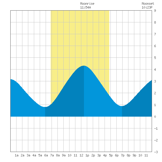 Great Machipongo Inlet tide chart for Wednesday, November 26, 2025