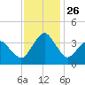 Great Machipongo Inlet tide chart for Wednesday, November 26, 2025
