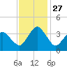 Great Machipongo Inlet tide chart for Thursday, November 27, 2025