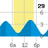 Great Machipongo Inlet tide chart for Saturday, November 29, 2025