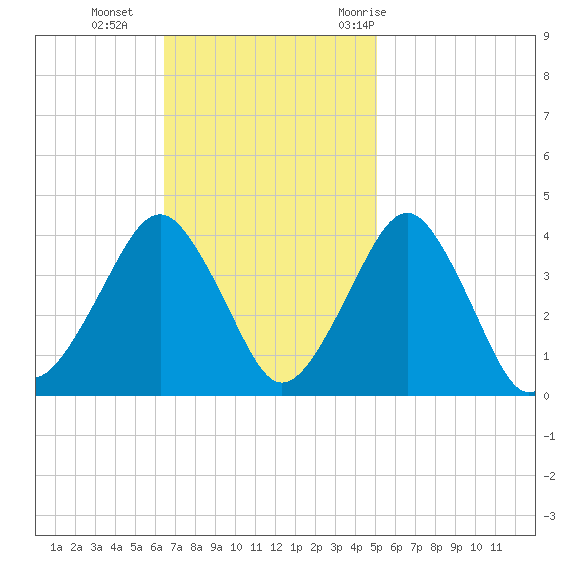 Great Machipongo Inlet tide chart for Sunday, November 2, 2025