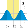 Great Machipongo Inlet tide chart for Sunday, November 2, 2025